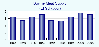 El Salvador. Bovine Meat Supply