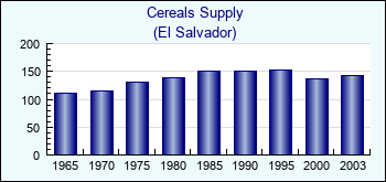 El Salvador. Cereals Supply