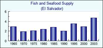 El Salvador. Fish and Seafood Supply