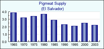El Salvador. Pigmeat Supply