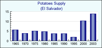 El Salvador. Potatoes Supply