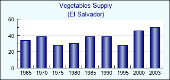 El Salvador. Vegetables Supply