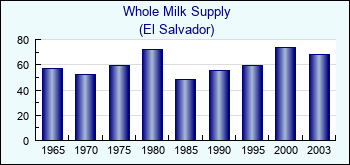 El Salvador. Whole Milk Supply