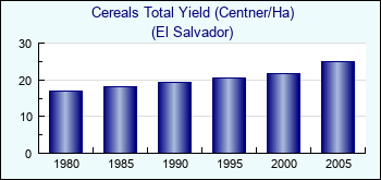El Salvador. Cereals Total Yield (Centner/Ha)