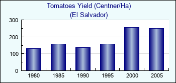 El Salvador. Tomatoes Yield (Centner/Ha)