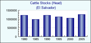 El Salvador. Cattle Stocks (Head)