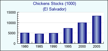 El Salvador. Chickens Stocks (1000)