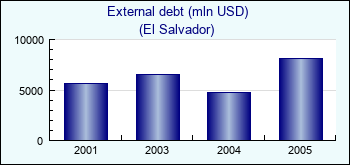 El Salvador. External debt (mln USD)