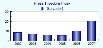 El Salvador. Press Freedom Index
