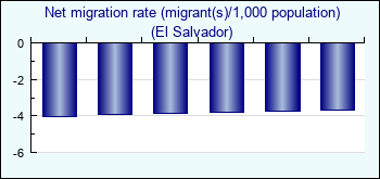 El Salvador. Net migration rate (migrant(s)/1,000 population)