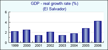 El Salvador. GDP - real growth rate (%)