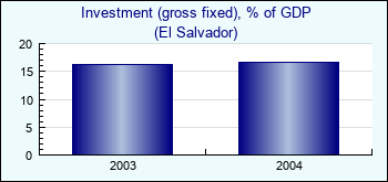 El Salvador. Investment (gross fixed), % of GDP