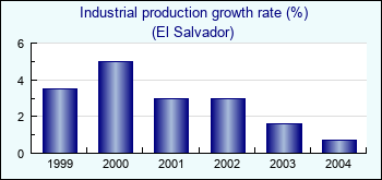 El Salvador. Industrial production growth rate (%)