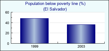 El Salvador. Population below poverty line (%)
