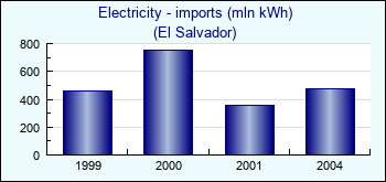 El Salvador. Electricity - imports (mln kWh)