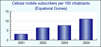 Equatorial Guinea. Cellular mobile subscribers per 100 inhabitants