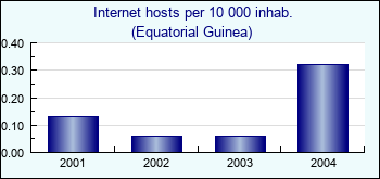 Equatorial Guinea. Internet hosts per 10 000 inhab.