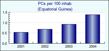 Equatorial Guinea. PCs per 100 inhab.