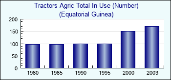 Equatorial Guinea. Tractors Agric Total In Use (Number)
