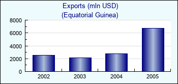 Equatorial Guinea. Exports (mln USD)