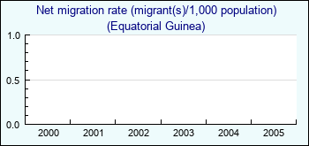 Equatorial Guinea. Net migration rate (migrant(s)/1,000 population)