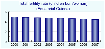 Equatorial Guinea. Total fertility rate (children born/woman)