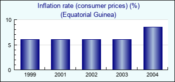 Equatorial Guinea. Inflation rate (consumer prices) (%)