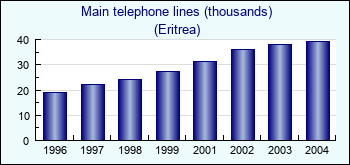 Eritrea. Main telephone lines (thousands)
