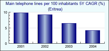 Eritrea. Main telephone lines per 100 inhabitants 5Y CAGR (%)