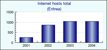 Eritrea. Internet hosts total