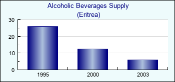Eritrea. Alcoholic Beverages Supply