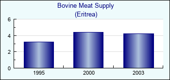 Eritrea. Bovine Meat Supply