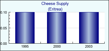 Eritrea. Cheese Supply