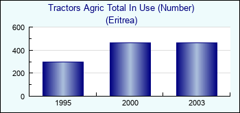 Eritrea. Tractors Agric Total In Use (Number)