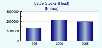 Eritrea. Cattle Stocks (Head)