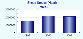 Eritrea. Sheep Stocks (Head)