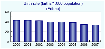 Eritrea. Birth rate (births/1,000 population)