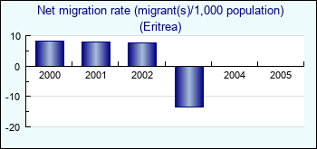 Eritrea. Net migration rate (migrant(s)/1,000 population)