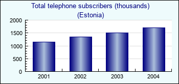 Estonia. Total telephone subscribers (thousands)