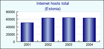Estonia. Internet hosts total