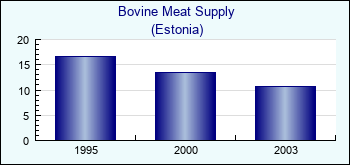 Estonia. Bovine Meat Supply