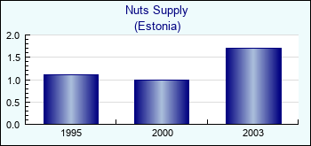 Estonia. Nuts Supply