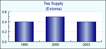Estonia. Tea Supply