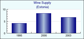 Estonia. Wine Supply