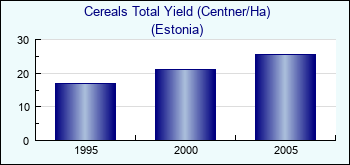 Estonia. Cereals Total Yield (Centner/Ha)