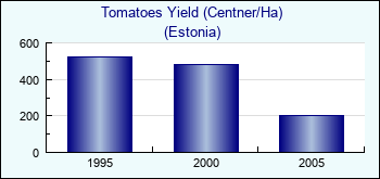Estonia. Tomatoes Yield (Centner/Ha)