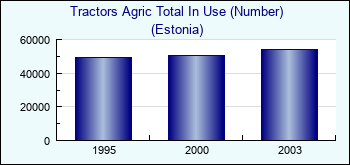 Estonia. Tractors Agric Total In Use (Number)