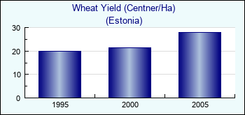 Estonia. Wheat Yield (Centner/Ha)
