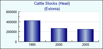 Estonia. Cattle Stocks (Head)