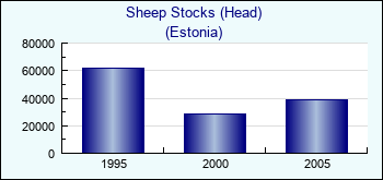 Estonia. Sheep Stocks (Head)